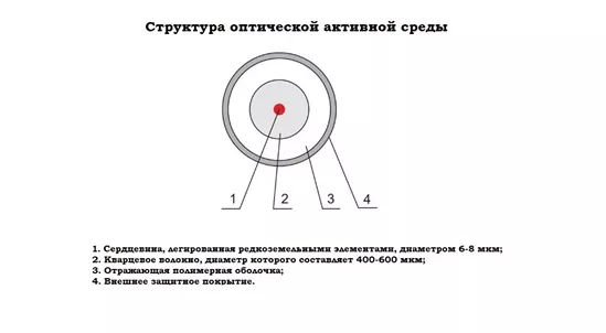 Структура оптической активной среды